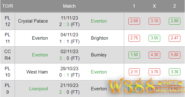 Phân tích phong độ 5 trận gần đây Everton vs Manchester United