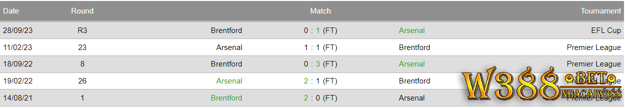 5 trận thi đấu gần nhất của Brentford vs Arsenal