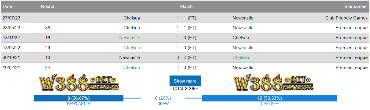 Các trận đối đấu gần nhất 2 đội Newcastle vs Chelsea 