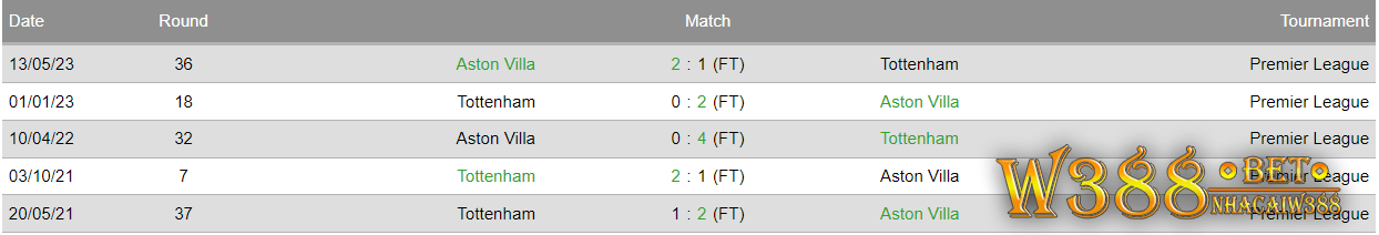 5 lần đối đầu gần nhất của Tottenham vs Aston Villa