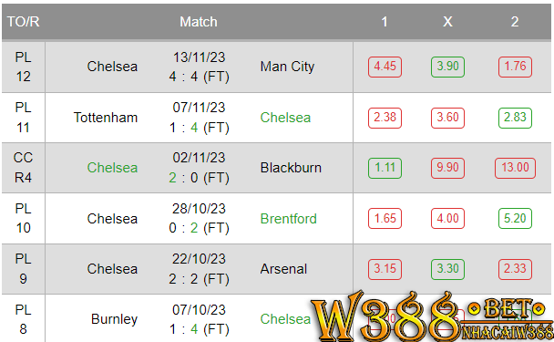 Các trận đấu gần nhất của Chelsea
