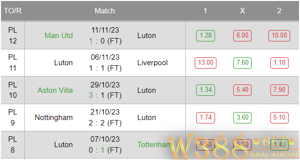5 trận gần nhất của Luton Town