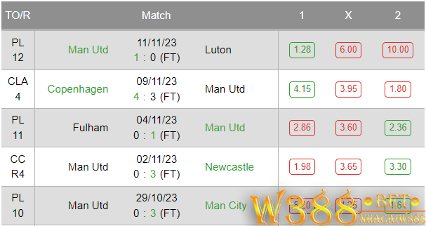Phong độ Manchester United trong 5 trận gần đây nhất