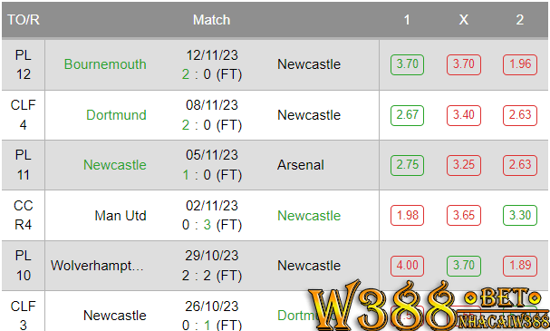 Các trận đấu gần nhất của Newcastle