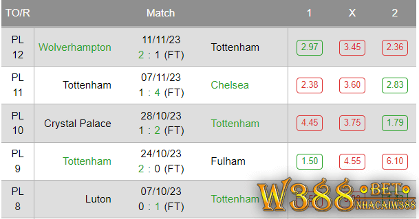 5 trận thi đấu gần nhất của Tottenham vs Aston Villa