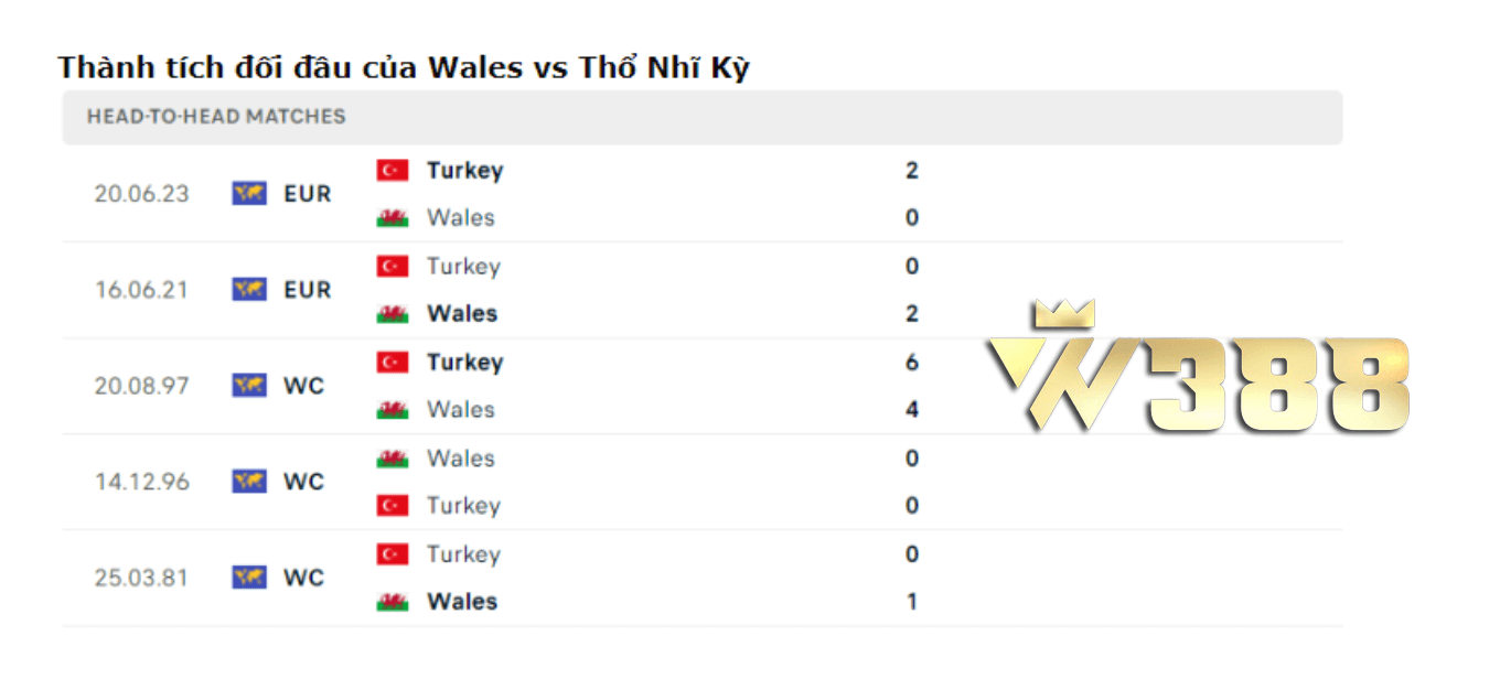 Chi tiết phân tích phong độ của Xứ Wales vs Thổ Nhĩ Kỳ