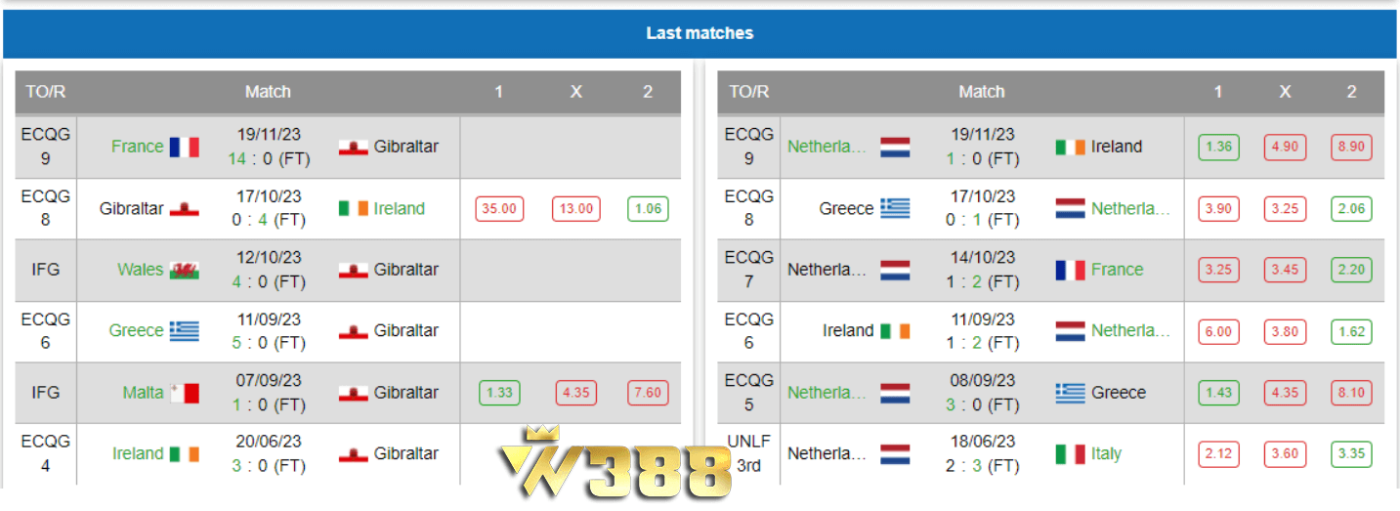 Đánh giá phong độ của Hà Lan vs Gibraltar