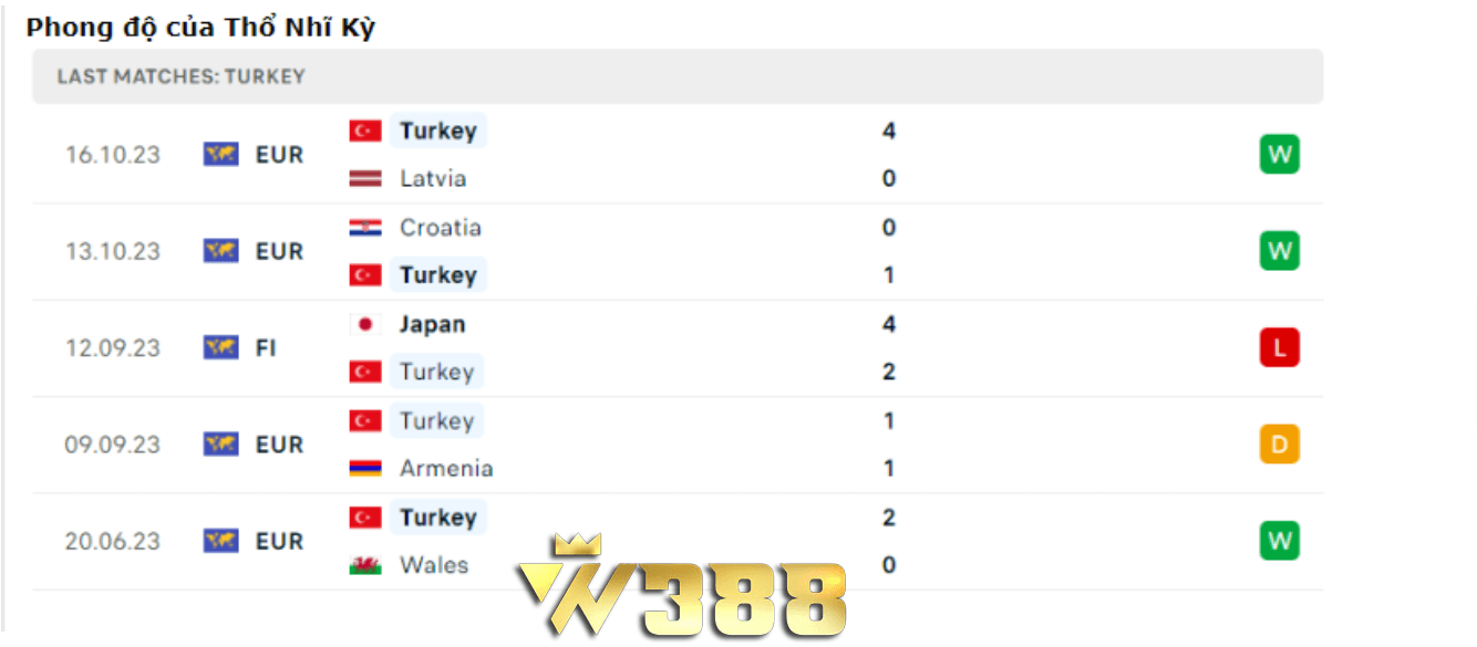 Thông tin kết quả 5 trận gần nhất đội Xứ Wales vs Thổ Nhĩ Kỳ