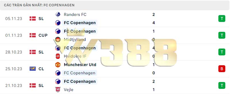 Phong độ Copenhagen vs Man United 